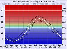 Current Water temperature in Belmar, NJ